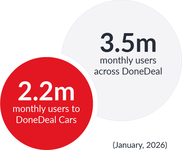 Bubble Graph showing 2.2m monthly users to DoneDeal cars and 3.5m monthly users across DoneDeal. (January, 2026)